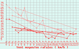 Courbe de la force du vent pour Titlis