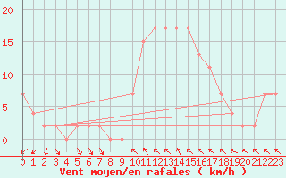 Courbe de la force du vent pour Leconfield