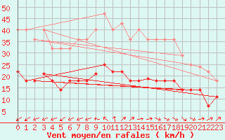 Courbe de la force du vent pour Helln