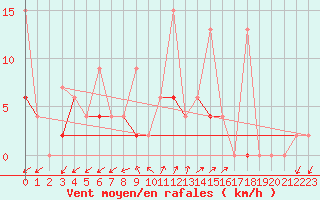 Courbe de la force du vent pour Ankara / Central