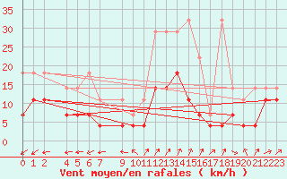 Courbe de la force du vent pour Oschatz