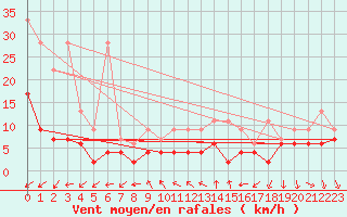 Courbe de la force du vent pour La Fretaz (Sw)