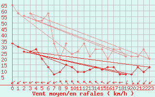 Courbe de la force du vent pour La Fretaz (Sw)