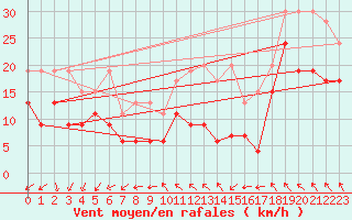 Courbe de la force du vent pour Weissfluhjoch