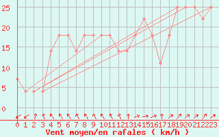 Courbe de la force du vent pour Valentia Observatory