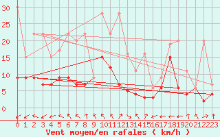 Courbe de la force du vent pour Villars-Tiercelin