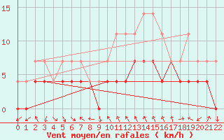 Courbe de la force du vent pour Braganca