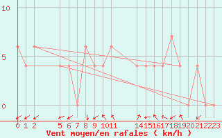 Courbe de la force du vent pour Taung