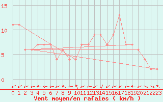 Courbe de la force du vent pour Oviedo
