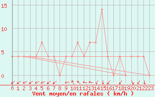 Courbe de la force du vent pour Warth