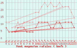 Courbe de la force du vent pour Foellinge