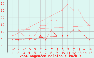 Courbe de la force du vent pour Varkaus Kosulanniemi