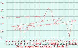 Courbe de la force du vent pour Cape Borda