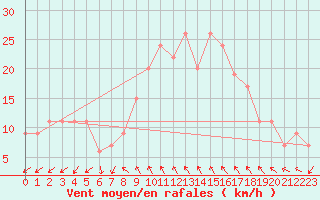 Courbe de la force du vent pour Decimomannu