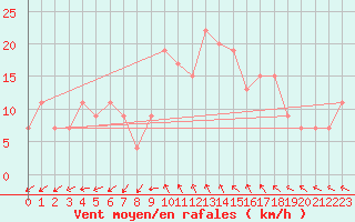 Courbe de la force du vent pour Decimomannu
