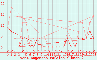 Courbe de la force du vent pour Fort Smith Climate