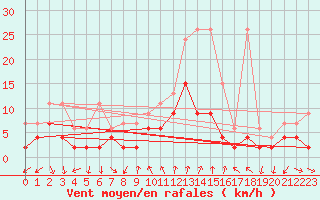 Courbe de la force du vent pour Chateau-d-Oex