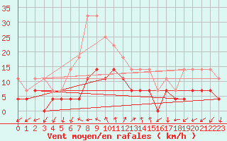 Courbe de la force du vent pour Moldova Veche