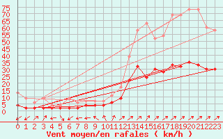 Courbe de la force du vent pour Neuchatel (Sw)