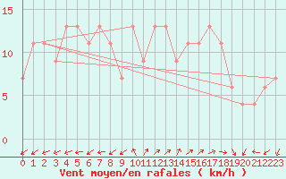 Courbe de la force du vent pour St Athan Royal Air Force Base