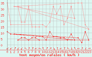 Courbe de la force du vent pour Sattel-Aegeri (Sw)