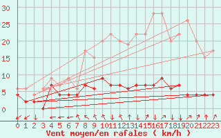 Courbe de la force du vent pour Hereford/Credenhill