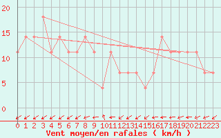 Courbe de la force du vent pour Kopaonik