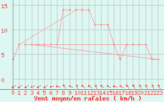 Courbe de la force du vent pour Valga