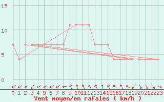 Courbe de la force du vent pour Helsinki Kaisaniemi