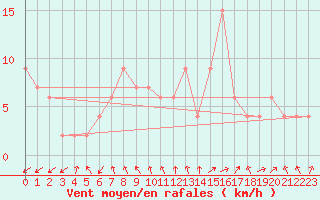 Courbe de la force du vent pour Pontevedra
