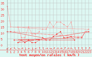 Courbe de la force du vent pour Moleson (Sw)