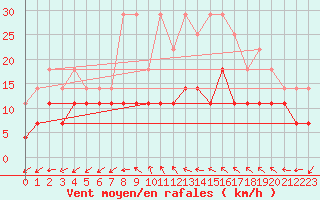 Courbe de la force du vent pour Biclesu