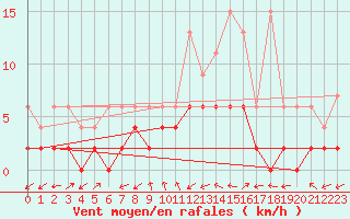Courbe de la force du vent pour Ulrichen