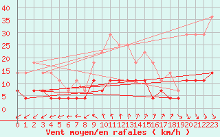 Courbe de la force du vent pour Galati