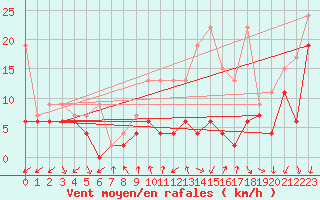 Courbe de la force du vent pour Cimetta