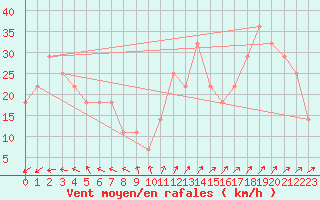 Courbe de la force du vent pour Sonnblick - Autom.