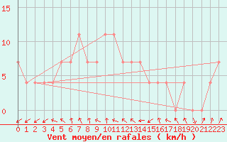 Courbe de la force du vent pour Viljandi