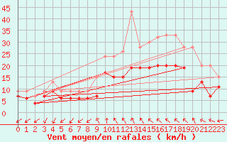 Courbe de la force du vent pour Spadeadam