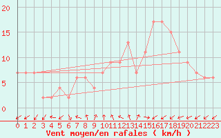 Courbe de la force du vent pour Soria (Esp)