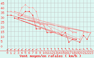 Courbe de la force du vent pour Market