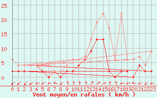 Courbe de la force du vent pour Ulrichen