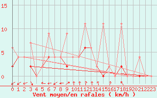 Courbe de la force du vent pour Aydin