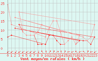 Courbe de la force du vent pour Sattel-Aegeri (Sw)