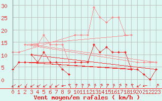 Courbe de la force du vent pour Palma De Mallorca