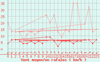 Courbe de la force du vent pour Sattel-Aegeri (Sw)