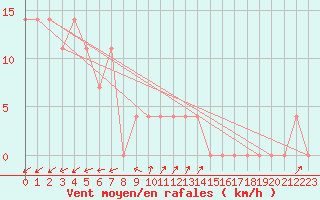 Courbe de la force du vent pour Waidhofen an der Ybbs