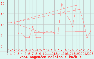 Courbe de la force du vent pour Murcia