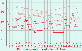 Courbe de la force du vent pour Ulm-Mhringen