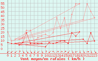 Courbe de la force du vent pour Cimetta