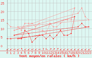 Courbe de la force du vent pour Sattel-Aegeri (Sw)